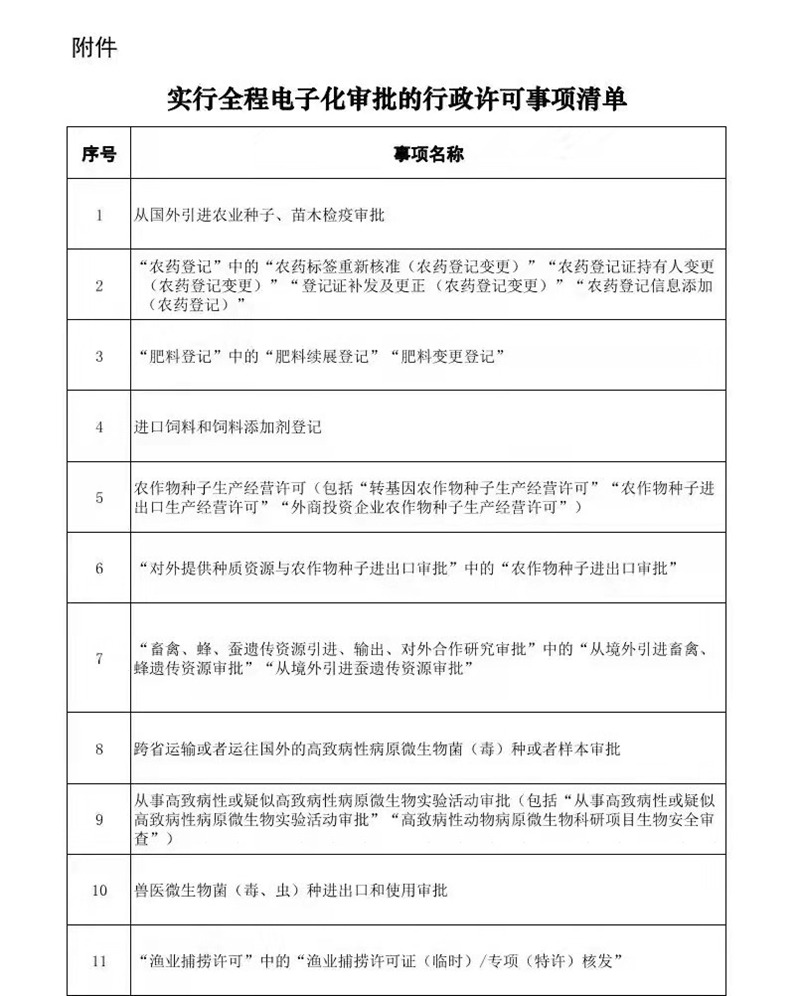 12月1日起施行！農(nóng)藥和肥料登記中的部分事項(xiàng)實(shí)施全程電子化審批(圖1)