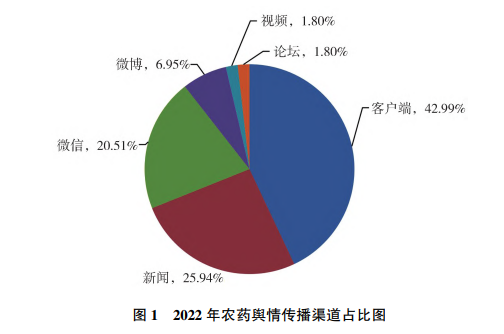 2022年農(nóng)藥行業(yè)輿情分析及2023年展望(圖1)