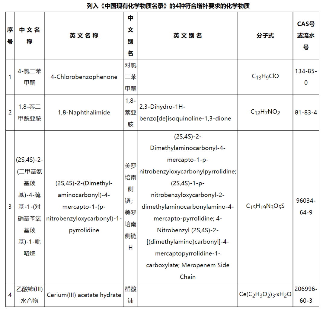 新增4種化學物質(zhì)，《中國現(xiàn)有化學物質(zhì)名錄》增補名單發(fā)布(圖2)