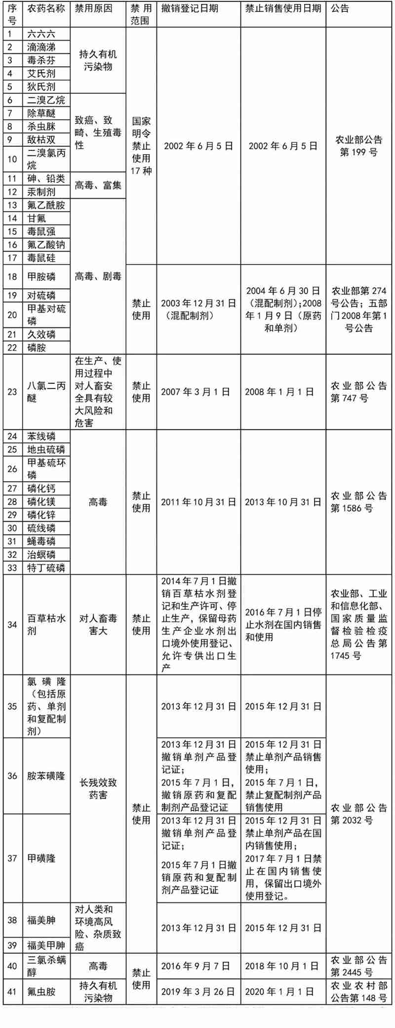 這41種農(nóng)藥別碰，自己用也不行！(圖1)