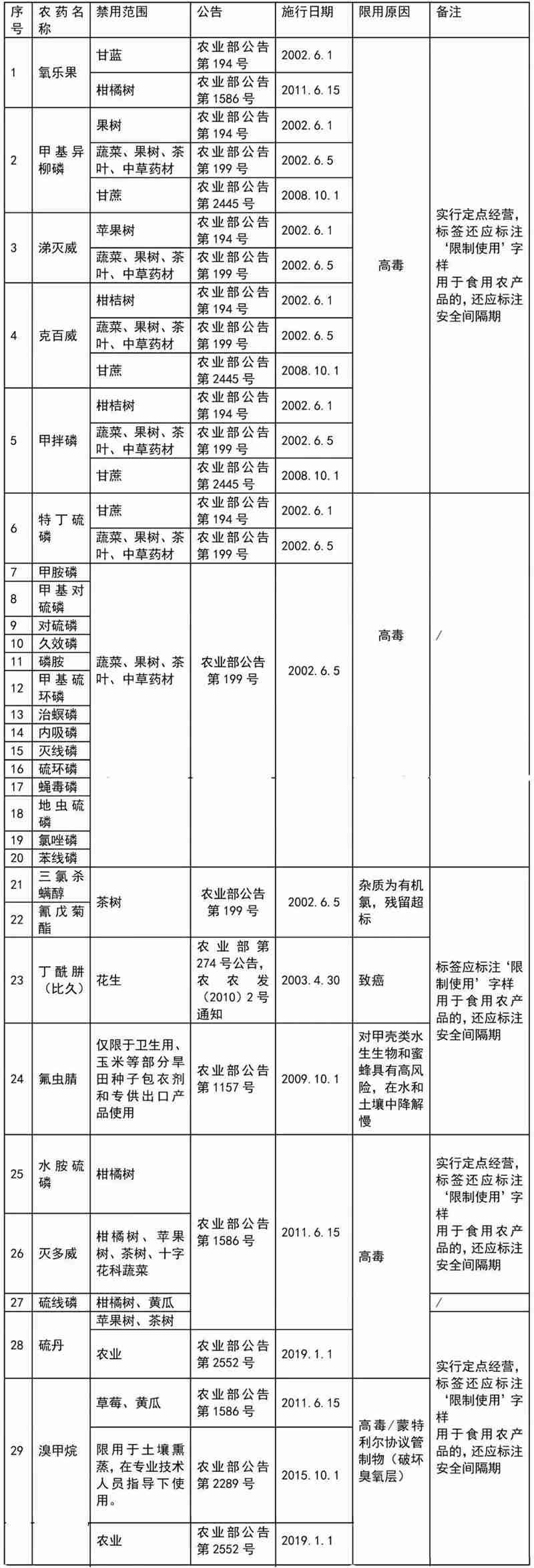 這41種農(nóng)藥別碰，自己用也不行！(圖2)