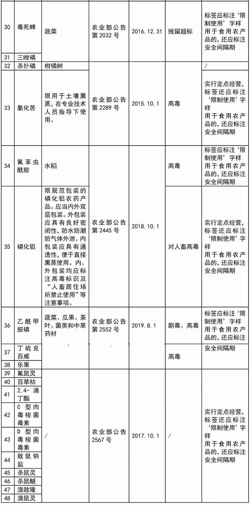 這41種農(nóng)藥別碰，自己用也不行！(圖3)