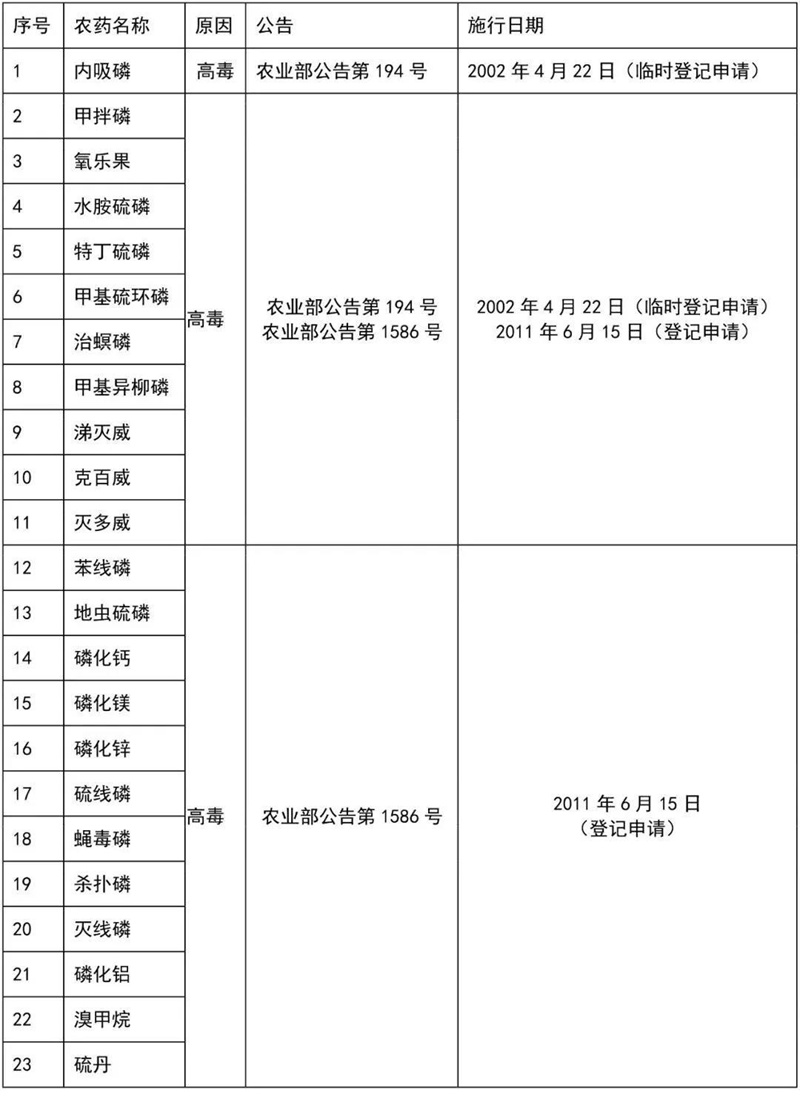 這41種農(nóng)藥別碰，自己用也不行！(圖4)