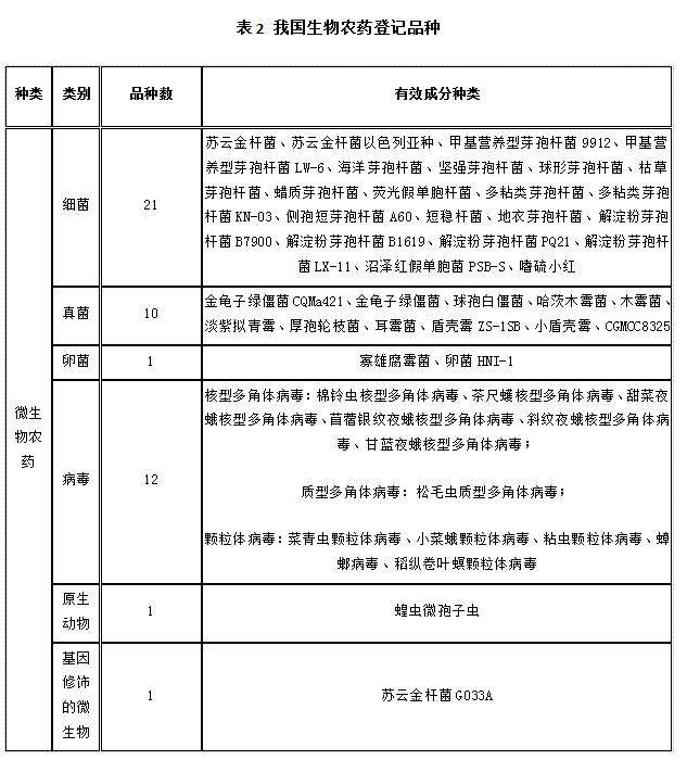 近5年，生物農(nóng)藥使用情況(圖2)