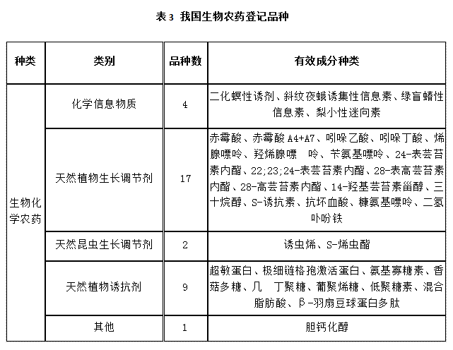 近5年，生物農(nóng)藥使用情況(圖3)