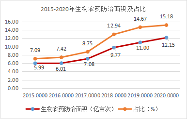 近5年，生物農(nóng)藥使用情況(圖4)