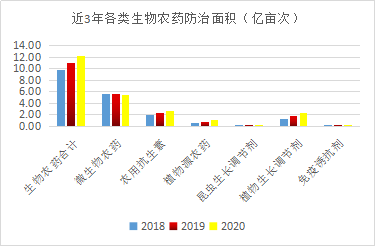 近5年，生物農(nóng)藥使用情況(圖5)