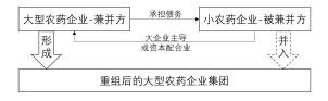 深度分析：農(nóng)藥行業(yè)兼并重組情況(圖2)